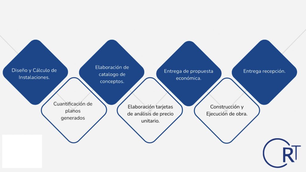 proyectos ejecutivos